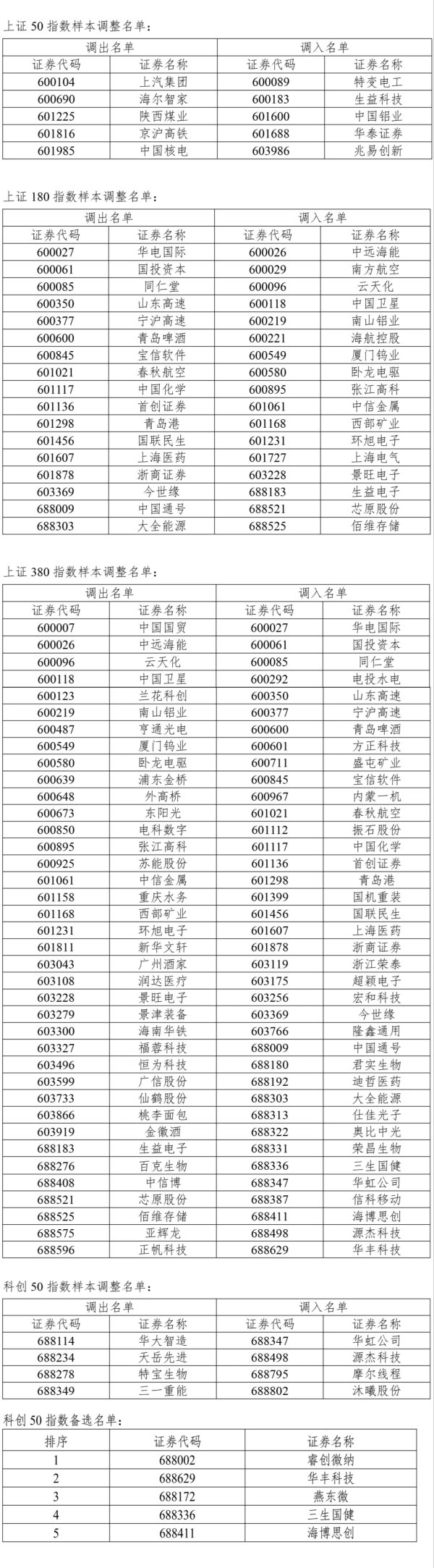 AG真人·(中国)官方网站 上证50、科创50等系列指数进行上半年依期调样，6月12日收市后成效
