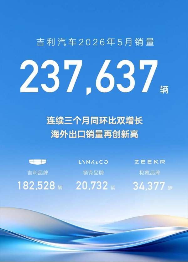 百家乐官方入口 祯祥汽车2026年5月销量达237,637辆，国际出口同比大增184%