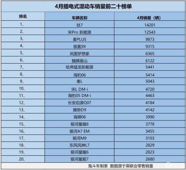 AG真人中国官网登录入口 插混车型不香了？4月销量榜出炉 仅两款过万 极氪9X第四