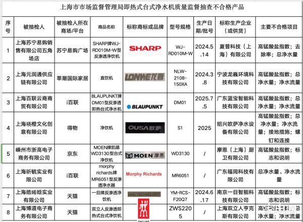 AG真人·(中国)官方网站 夏普摩飞双立东谈主抽检均不对格, 清水机阛阓回暖后乱象再生