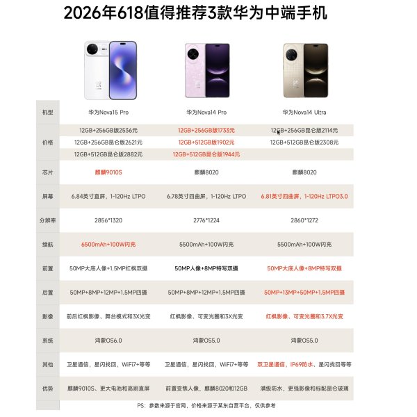 AG真人·(中国)官方网站 华为手机保举: 2000元档机型, 我只保举这3款, 执久运动拍照好